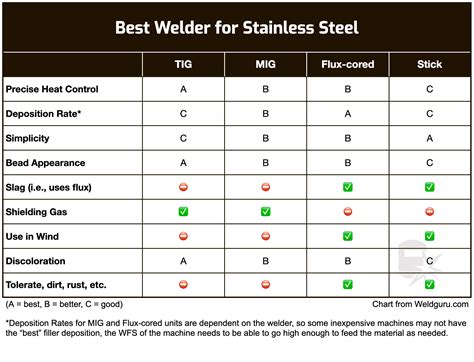 arc welding rod for sheet metal|stainless steel welding guide.